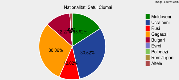 Nationalitati Satul Ciumai